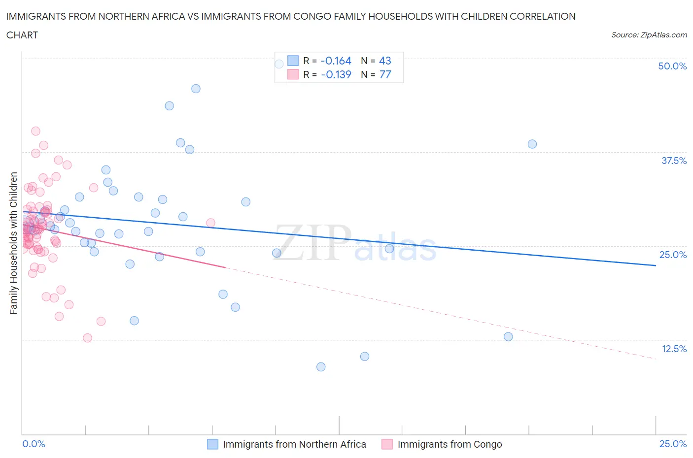 Immigrants from Northern Africa vs Immigrants from Congo Family Households with Children