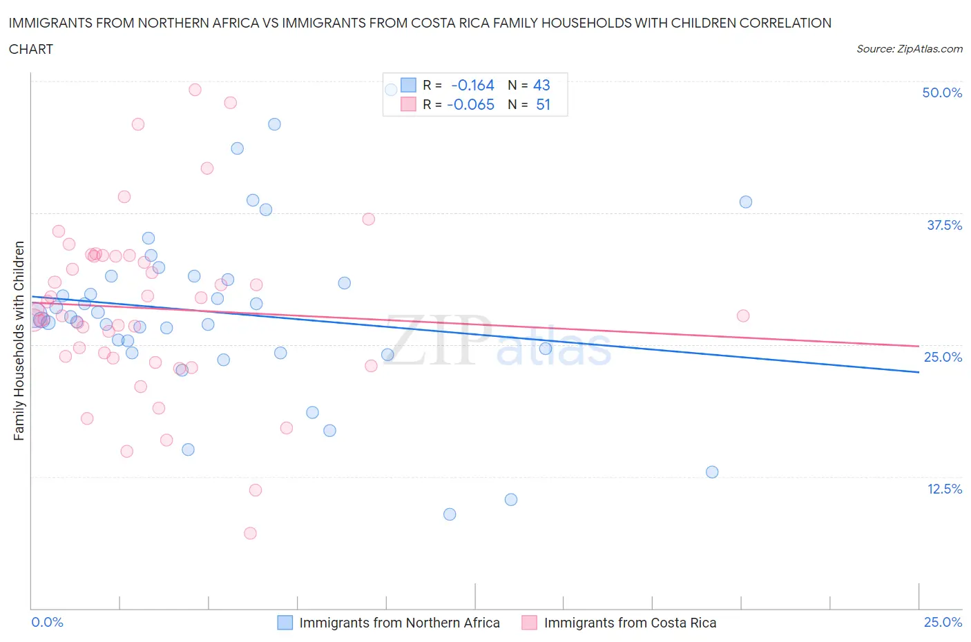 Immigrants from Northern Africa vs Immigrants from Costa Rica Family Households with Children