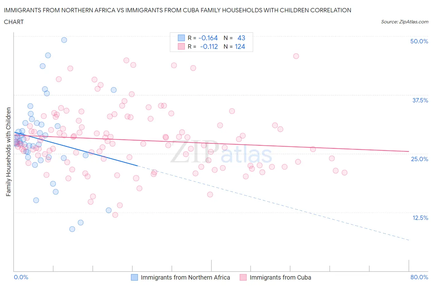 Immigrants from Northern Africa vs Immigrants from Cuba Family Households with Children
