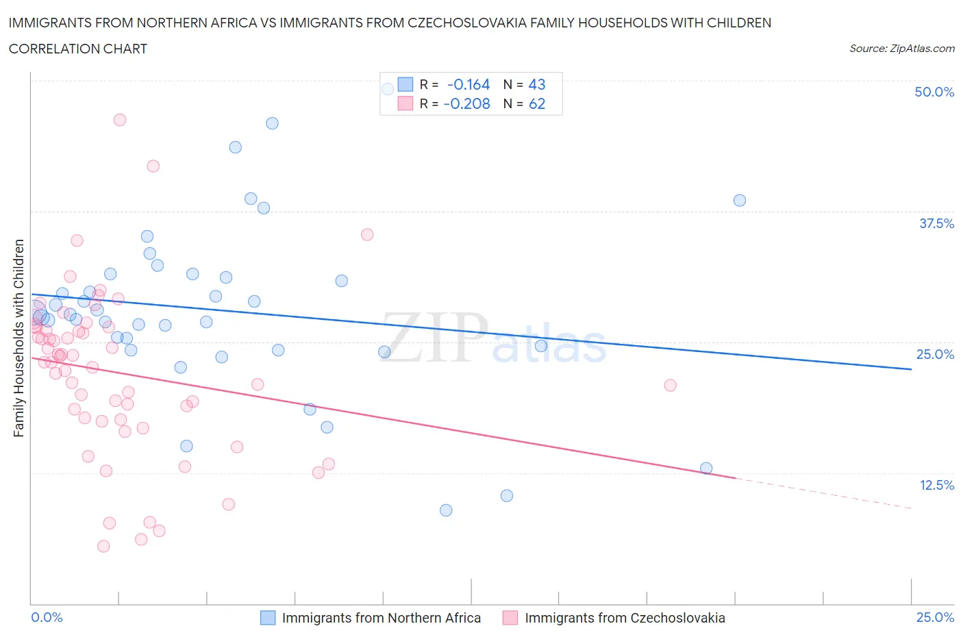 Immigrants from Northern Africa vs Immigrants from Czechoslovakia Family Households with Children