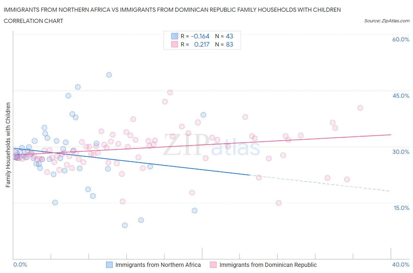 Immigrants from Northern Africa vs Immigrants from Dominican Republic Family Households with Children