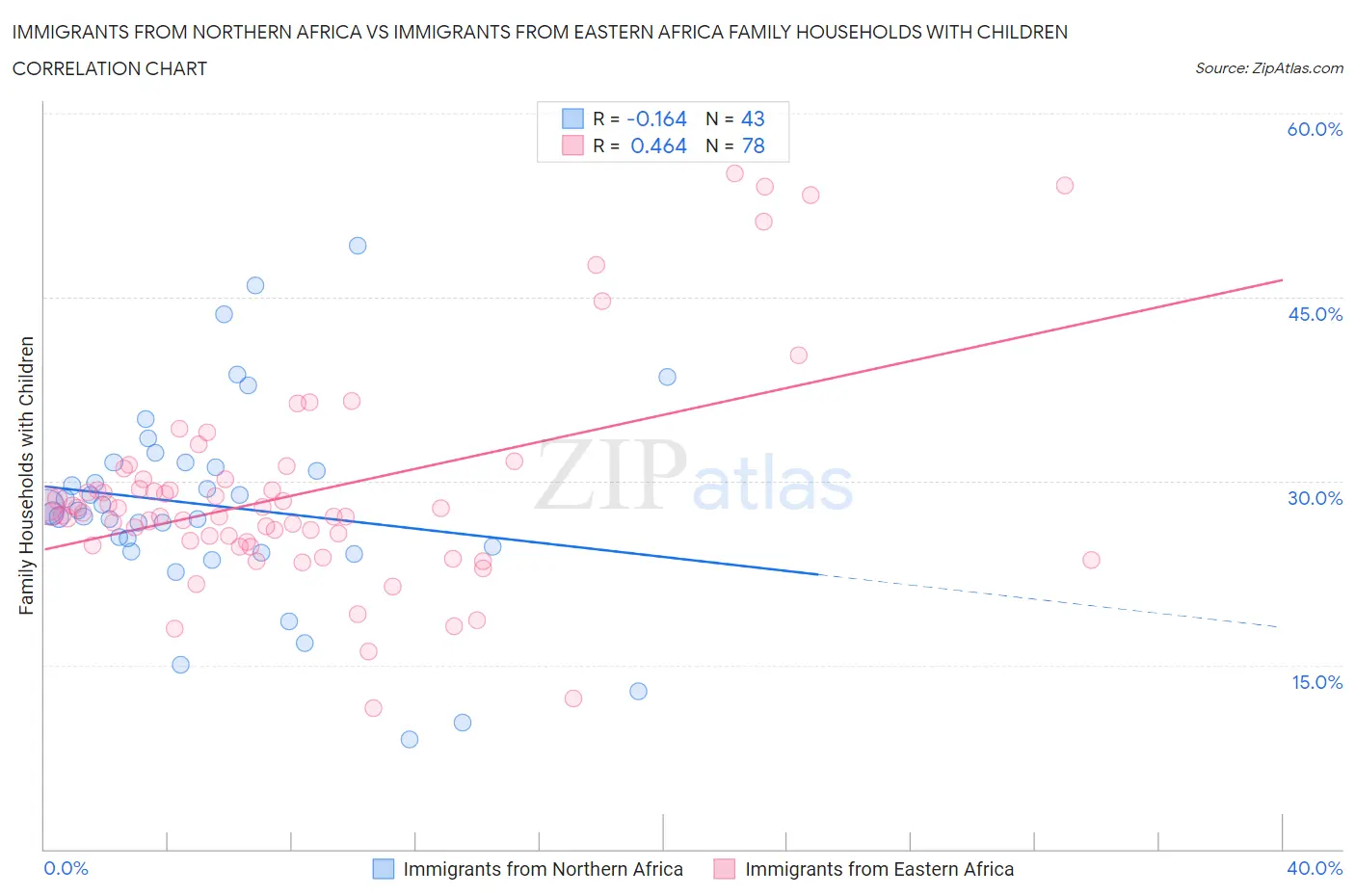 Immigrants from Northern Africa vs Immigrants from Eastern Africa Family Households with Children