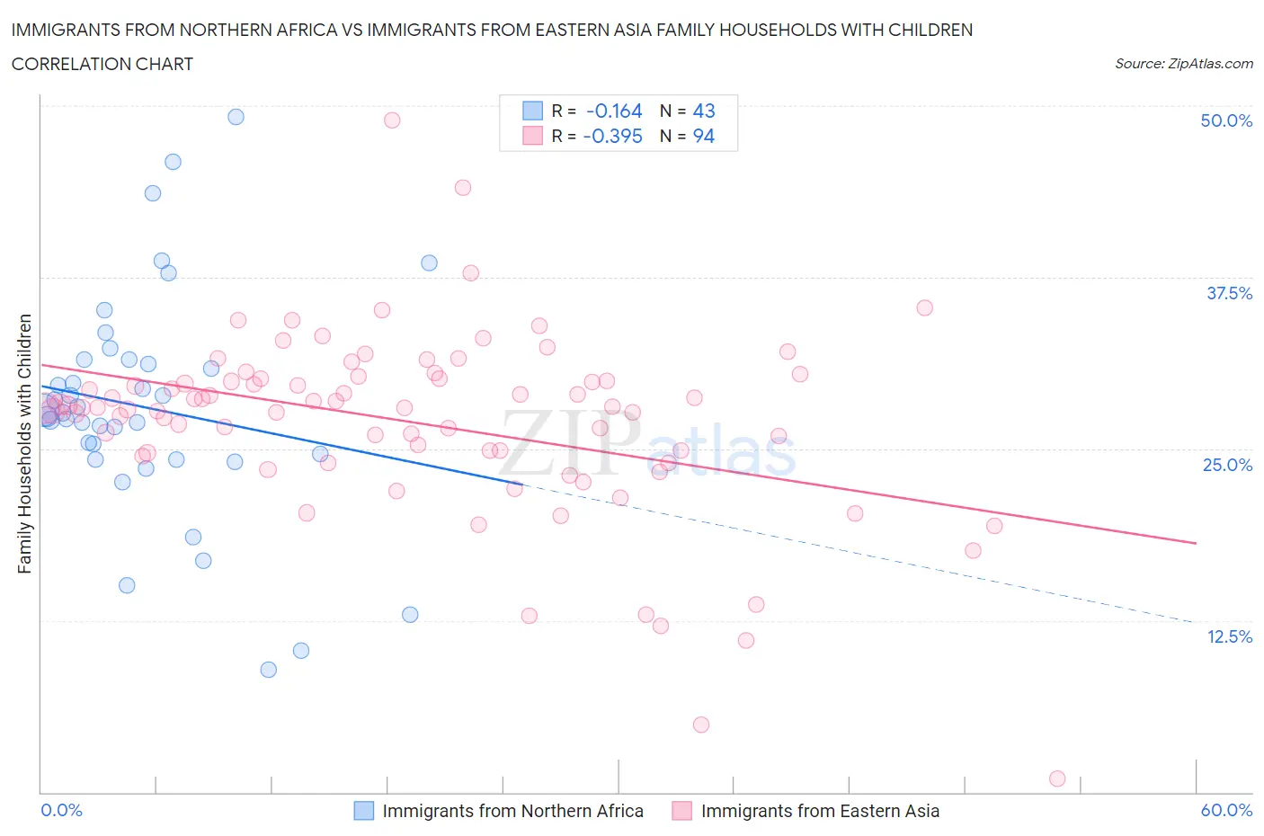 Immigrants from Northern Africa vs Immigrants from Eastern Asia Family Households with Children