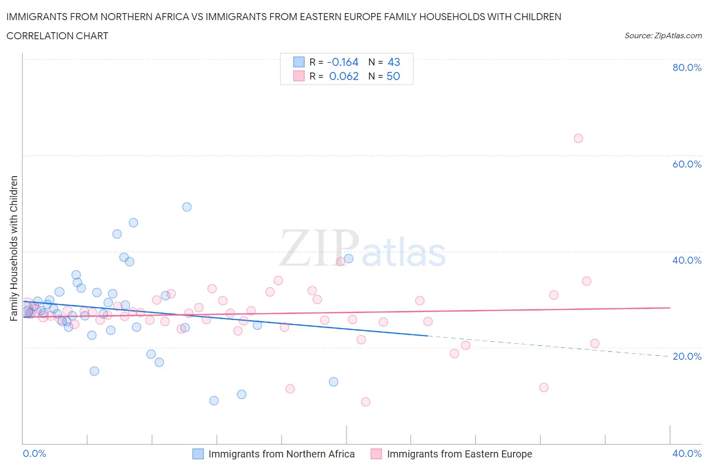 Immigrants from Northern Africa vs Immigrants from Eastern Europe Family Households with Children