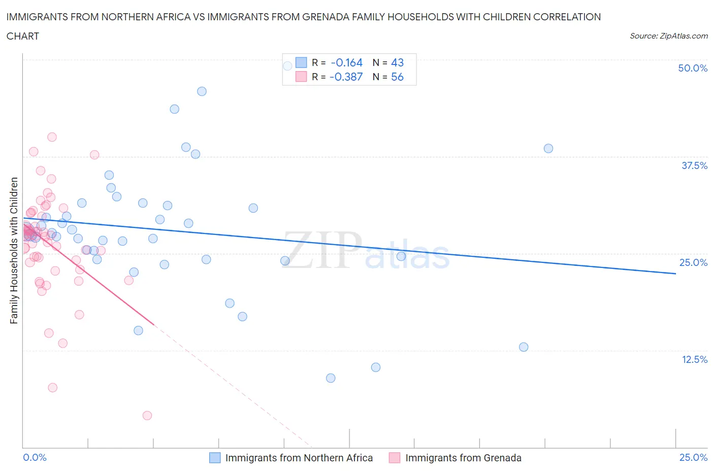 Immigrants from Northern Africa vs Immigrants from Grenada Family Households with Children