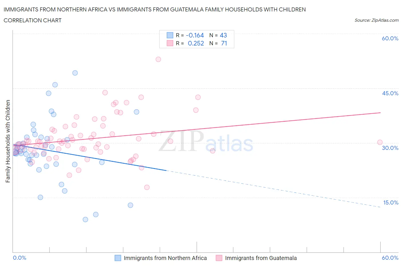 Immigrants from Northern Africa vs Immigrants from Guatemala Family Households with Children