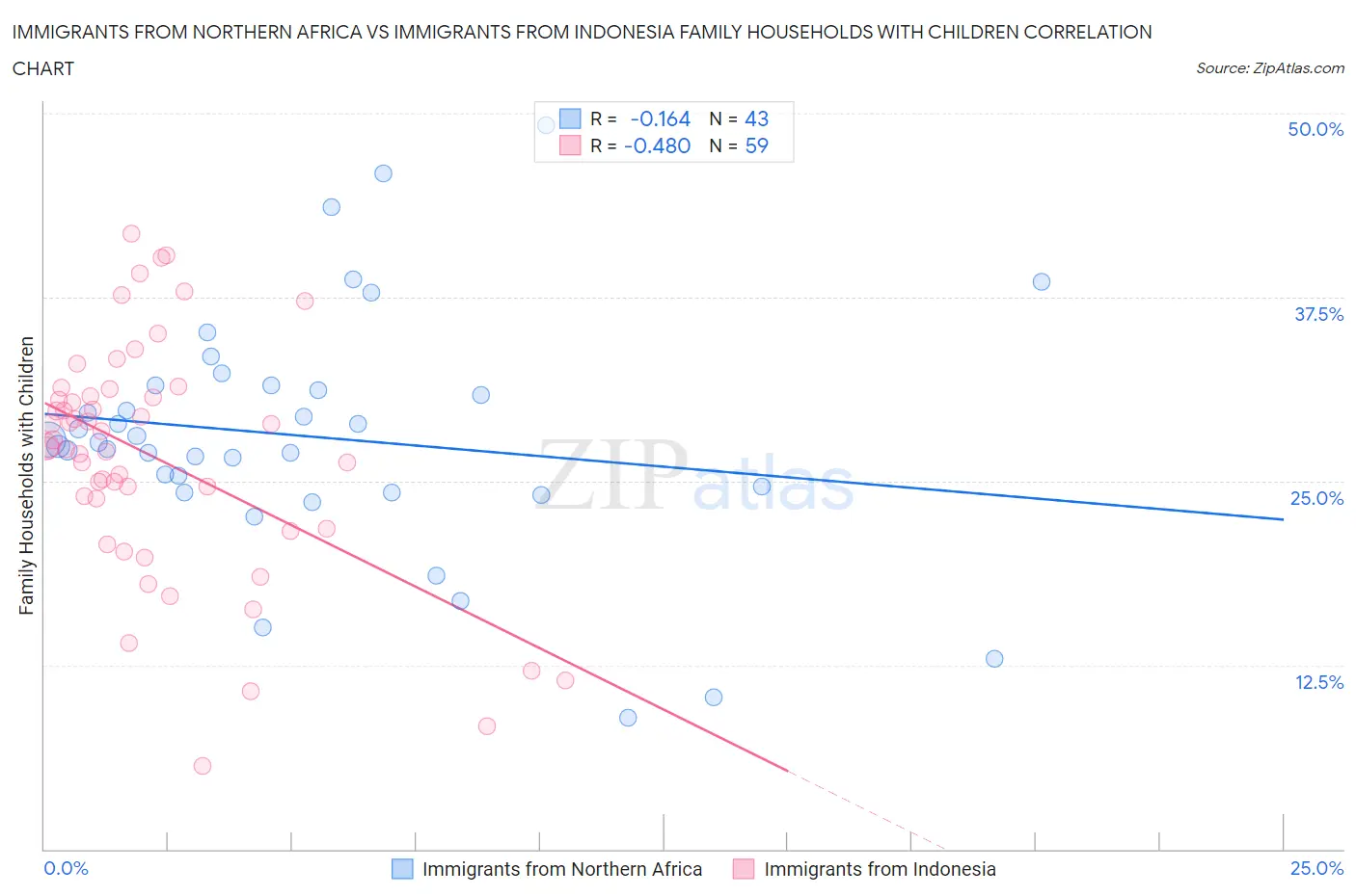 Immigrants from Northern Africa vs Immigrants from Indonesia Family Households with Children