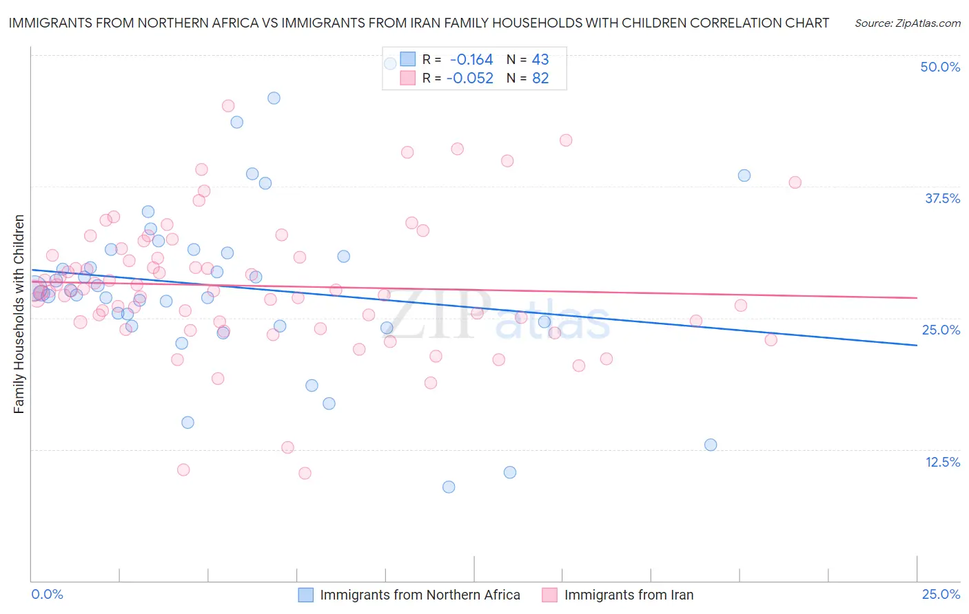 Immigrants from Northern Africa vs Immigrants from Iran Family Households with Children