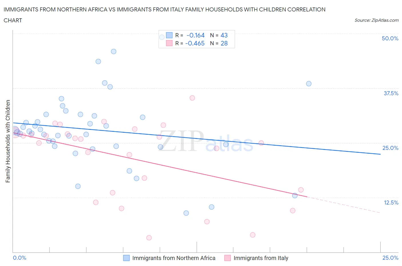 Immigrants from Northern Africa vs Immigrants from Italy Family Households with Children