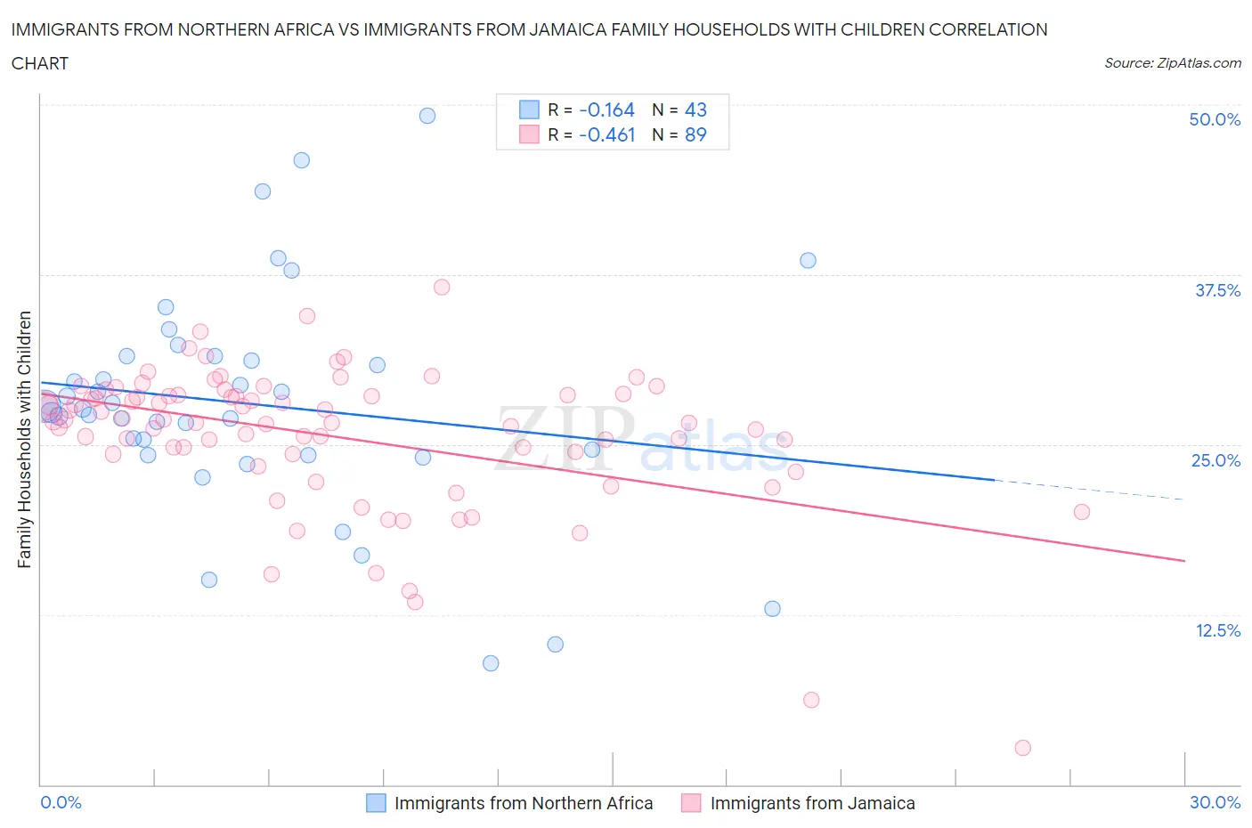 Immigrants from Northern Africa vs Immigrants from Jamaica Family Households with Children