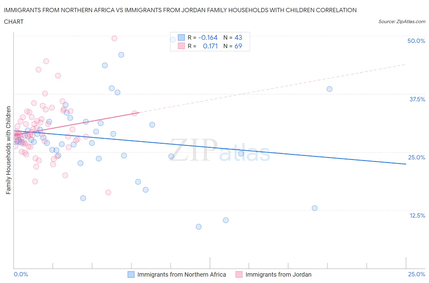 Immigrants from Northern Africa vs Immigrants from Jordan Family Households with Children