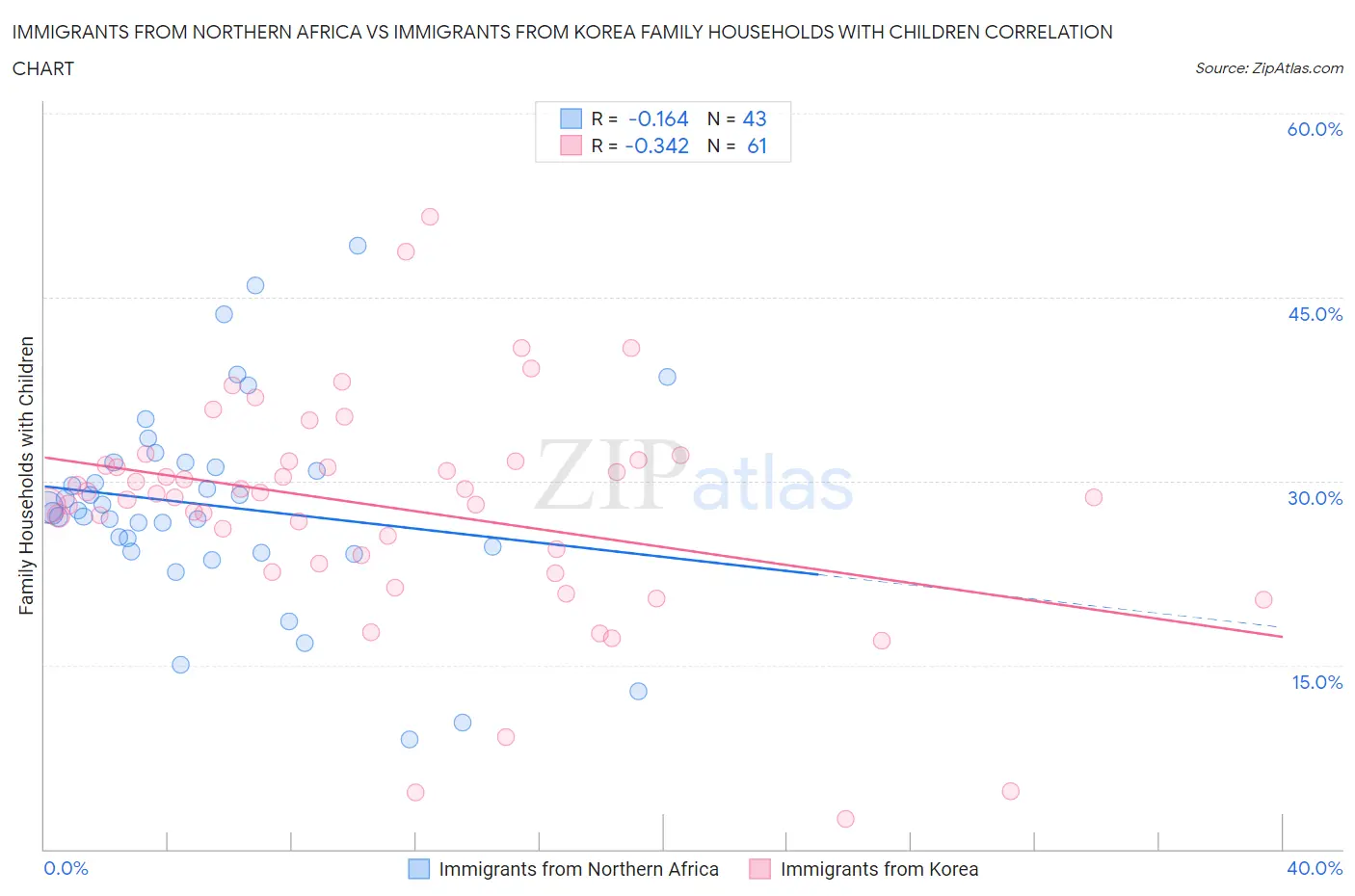 Immigrants from Northern Africa vs Immigrants from Korea Family Households with Children