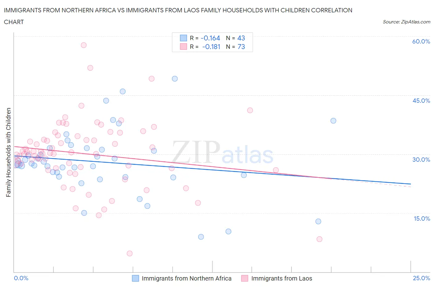 Immigrants from Northern Africa vs Immigrants from Laos Family Households with Children