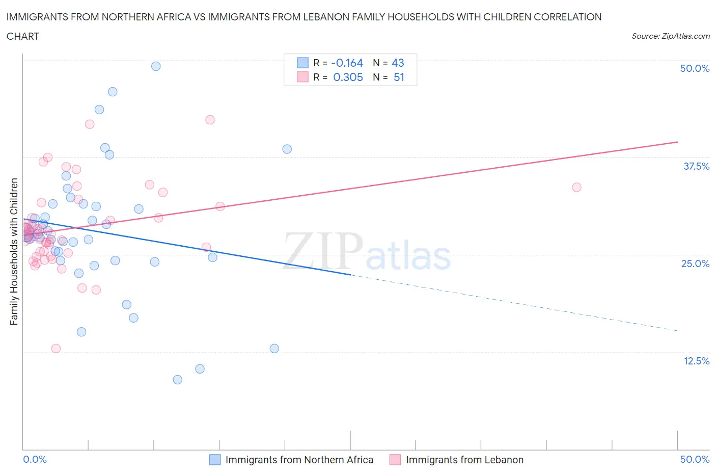 Immigrants from Northern Africa vs Immigrants from Lebanon Family Households with Children