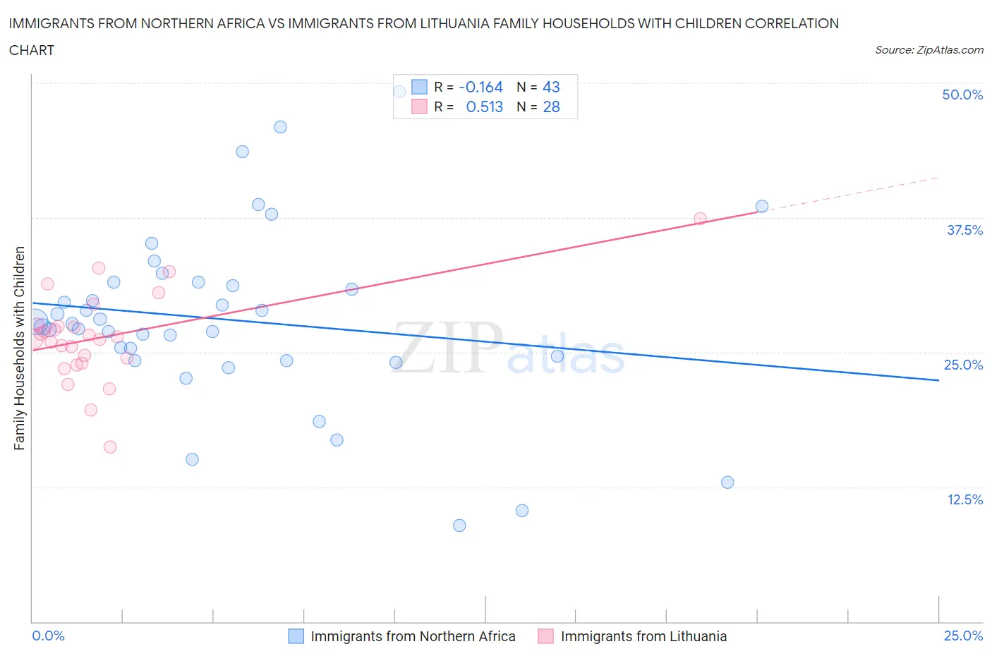 Immigrants from Northern Africa vs Immigrants from Lithuania Family Households with Children