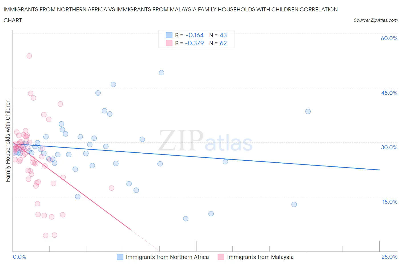 Immigrants from Northern Africa vs Immigrants from Malaysia Family Households with Children