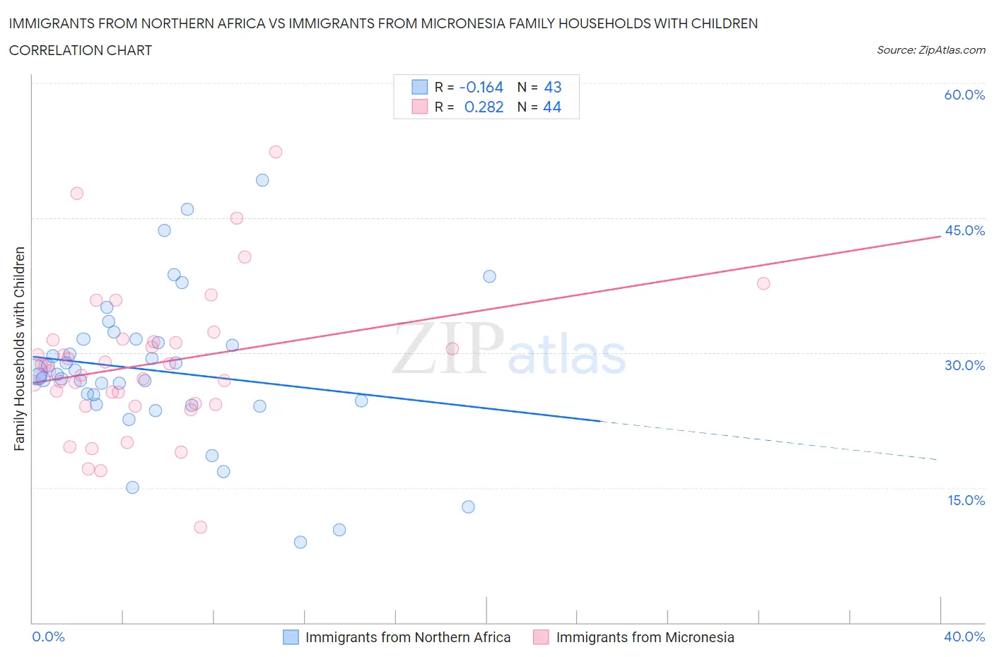 Immigrants from Northern Africa vs Immigrants from Micronesia Family Households with Children