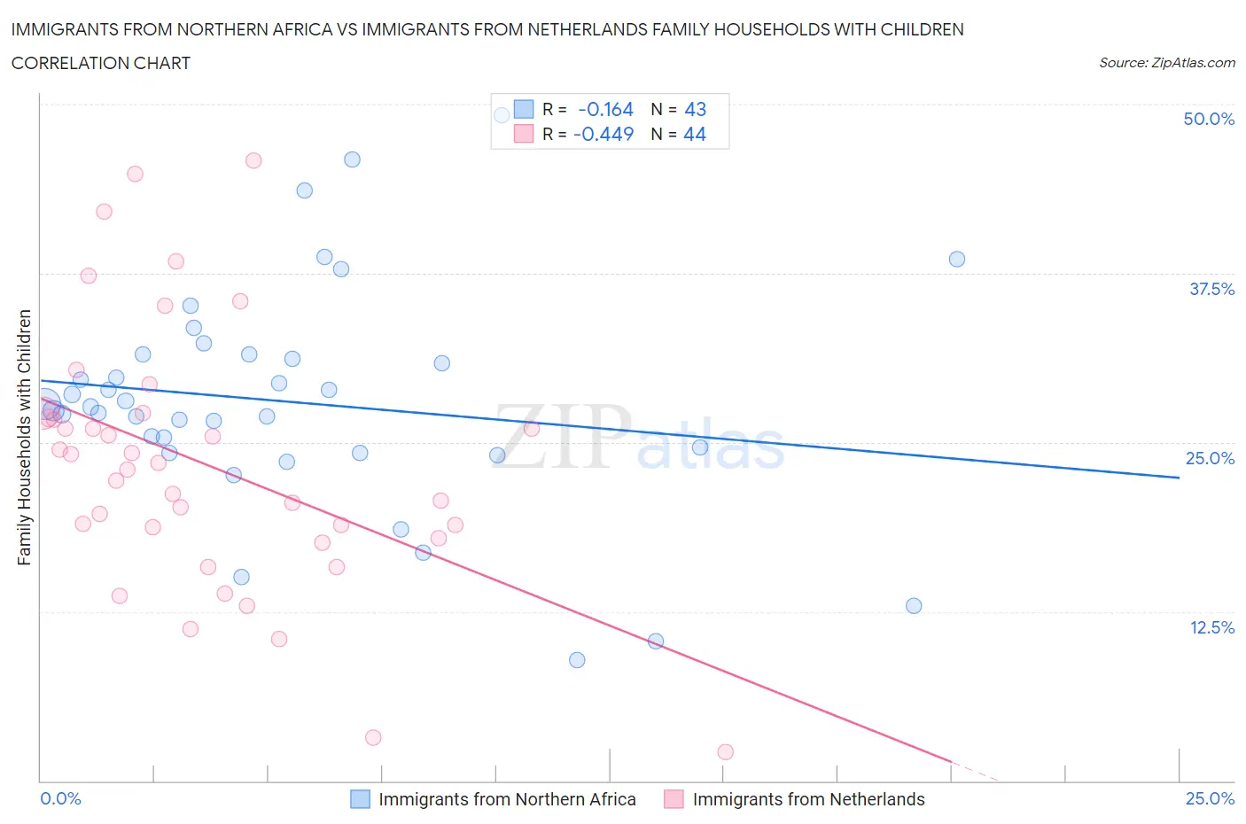 Immigrants from Northern Africa vs Immigrants from Netherlands Family Households with Children