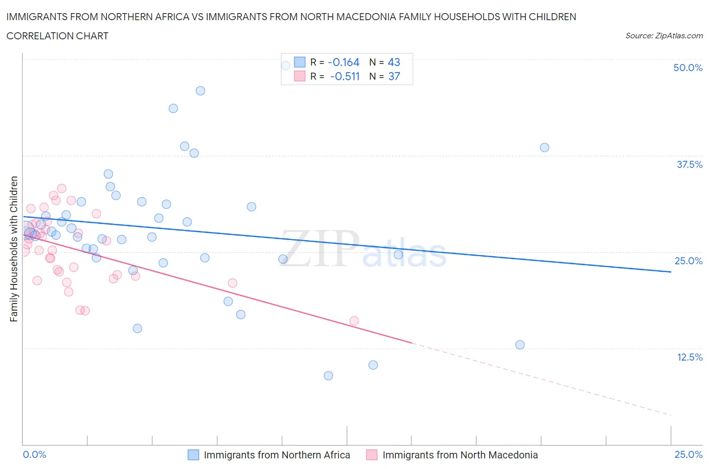 Immigrants from Northern Africa vs Immigrants from North Macedonia Family Households with Children