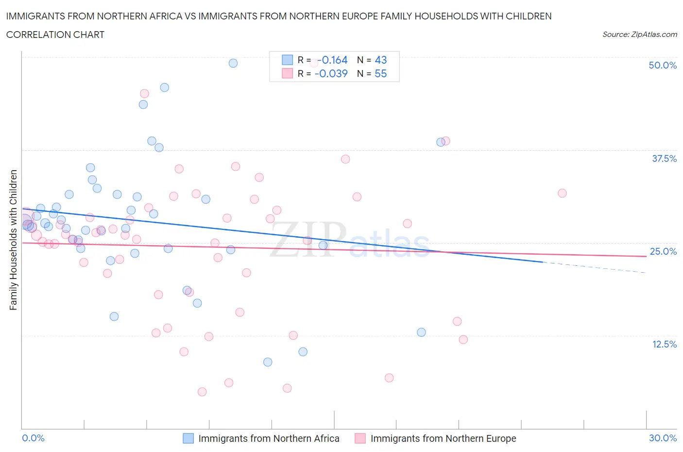 Immigrants from Northern Africa vs Immigrants from Northern Europe Family Households with Children