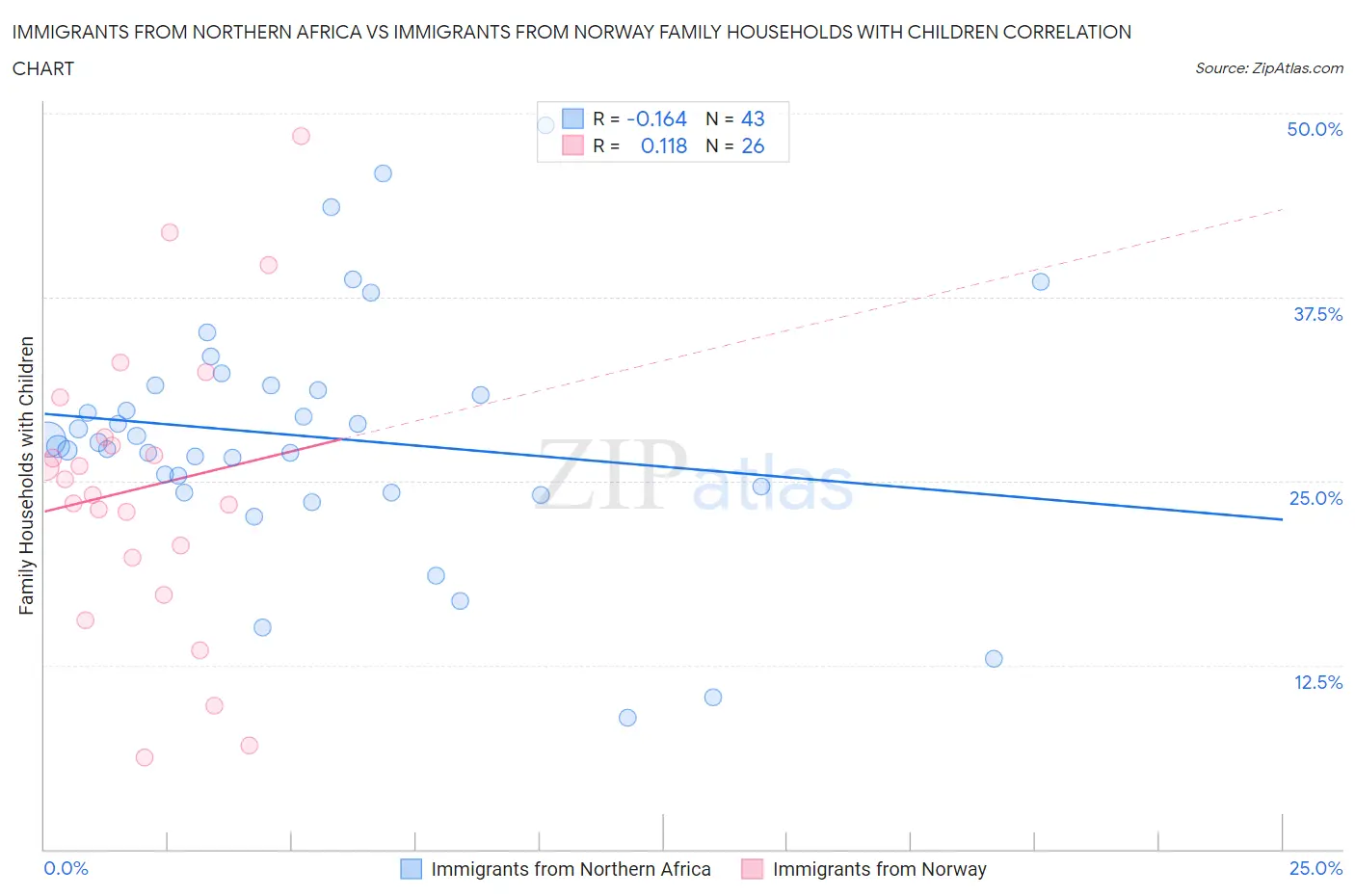 Immigrants from Northern Africa vs Immigrants from Norway Family Households with Children
