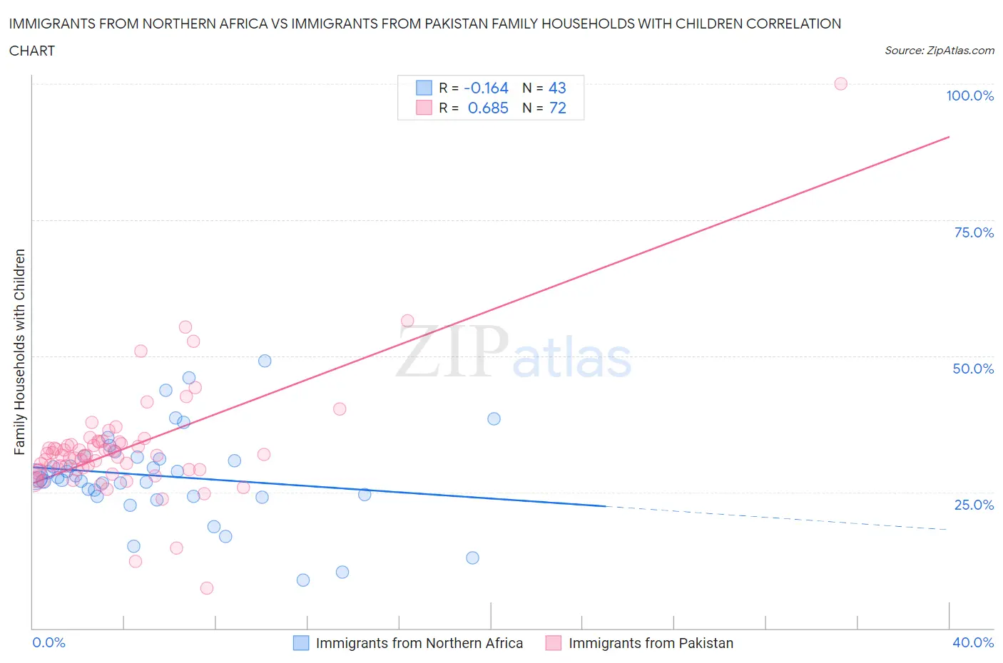 Immigrants from Northern Africa vs Immigrants from Pakistan Family Households with Children