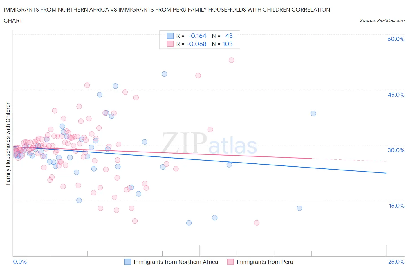 Immigrants from Northern Africa vs Immigrants from Peru Family Households with Children
