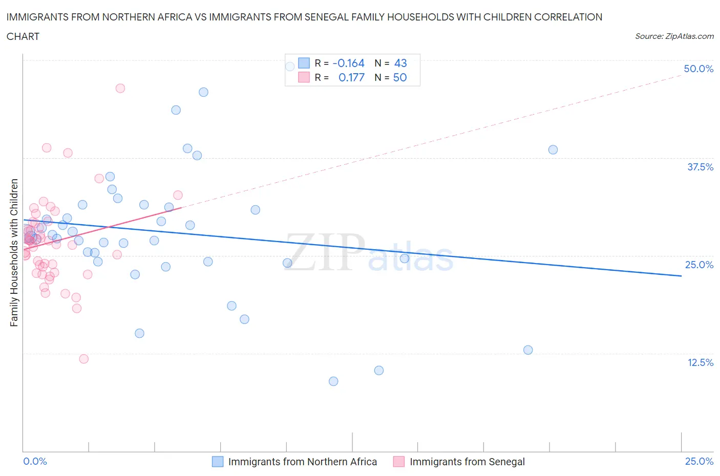 Immigrants from Northern Africa vs Immigrants from Senegal Family Households with Children