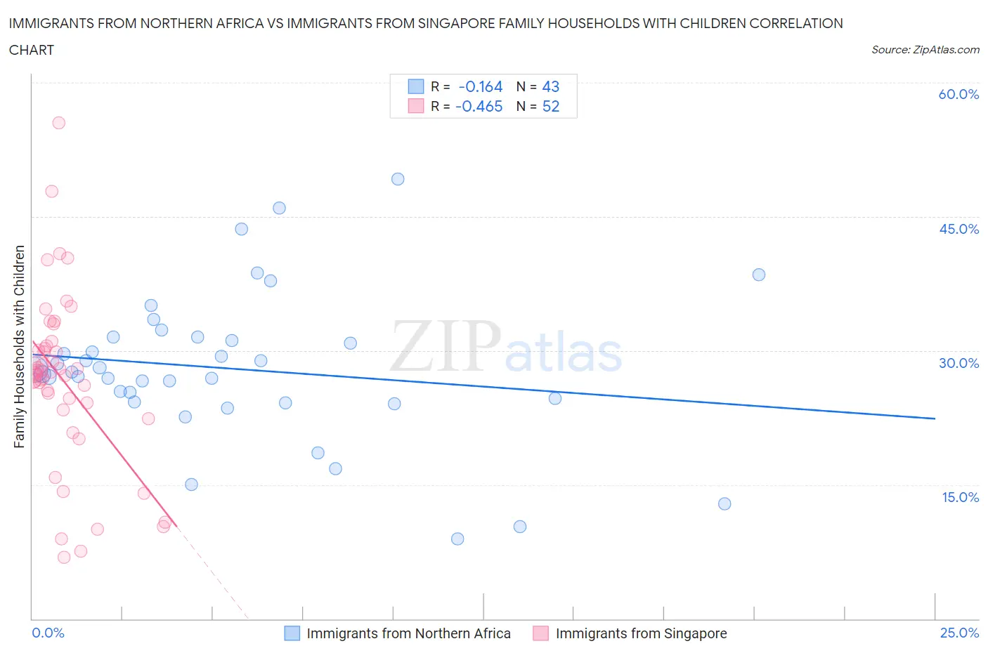 Immigrants from Northern Africa vs Immigrants from Singapore Family Households with Children
