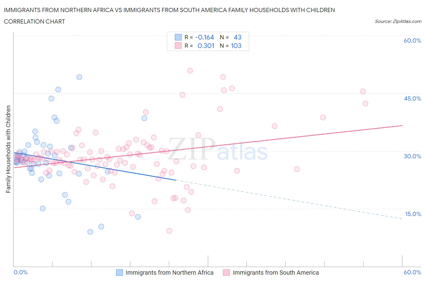 Immigrants from Northern Africa vs Immigrants from South America Family Households with Children