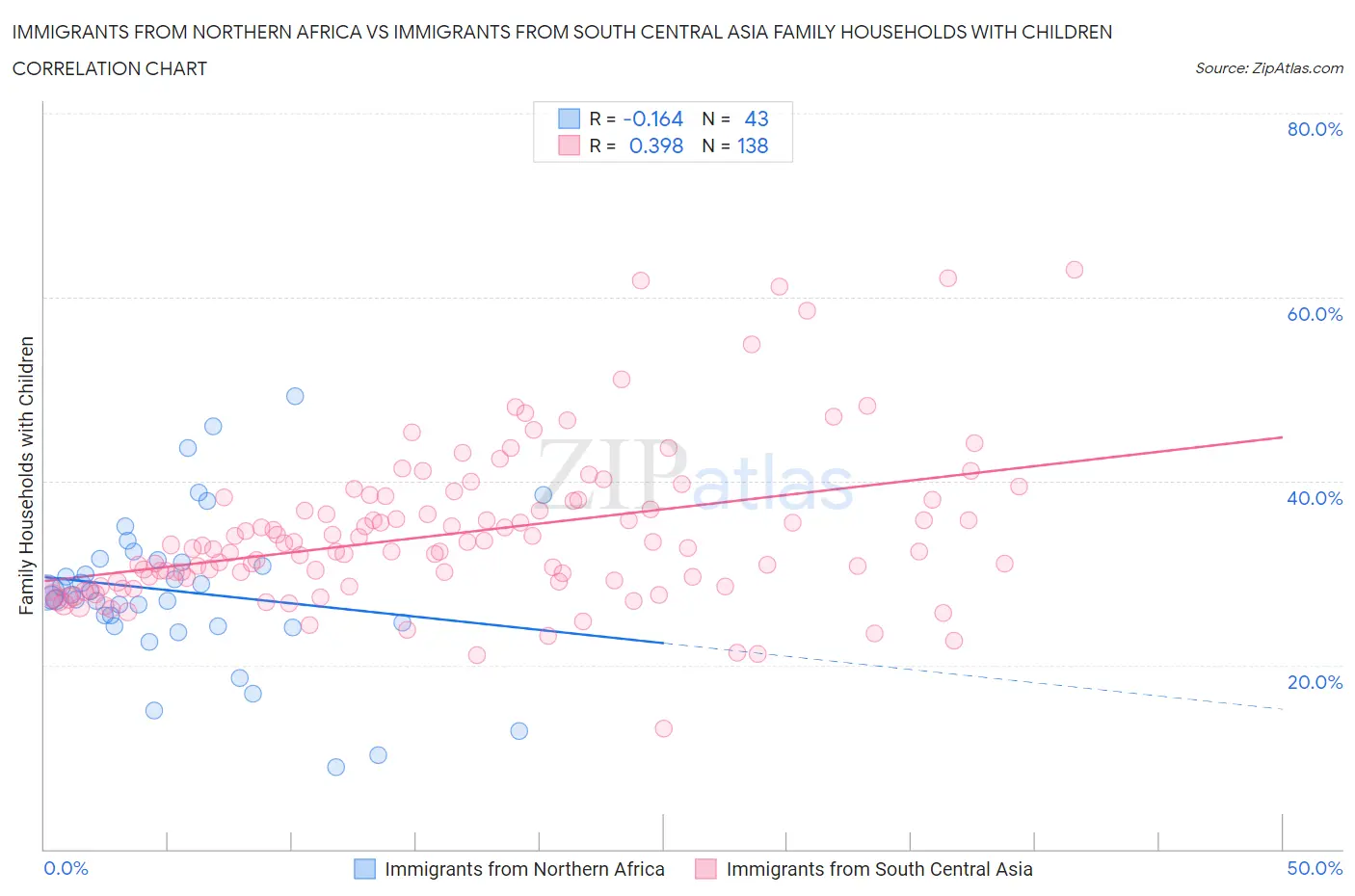 Immigrants from Northern Africa vs Immigrants from South Central Asia Family Households with Children