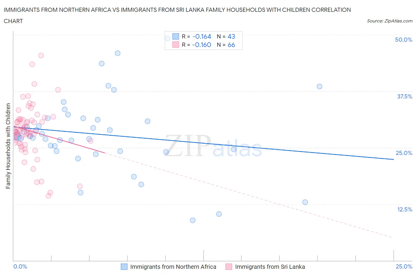 Immigrants from Northern Africa vs Immigrants from Sri Lanka Family Households with Children