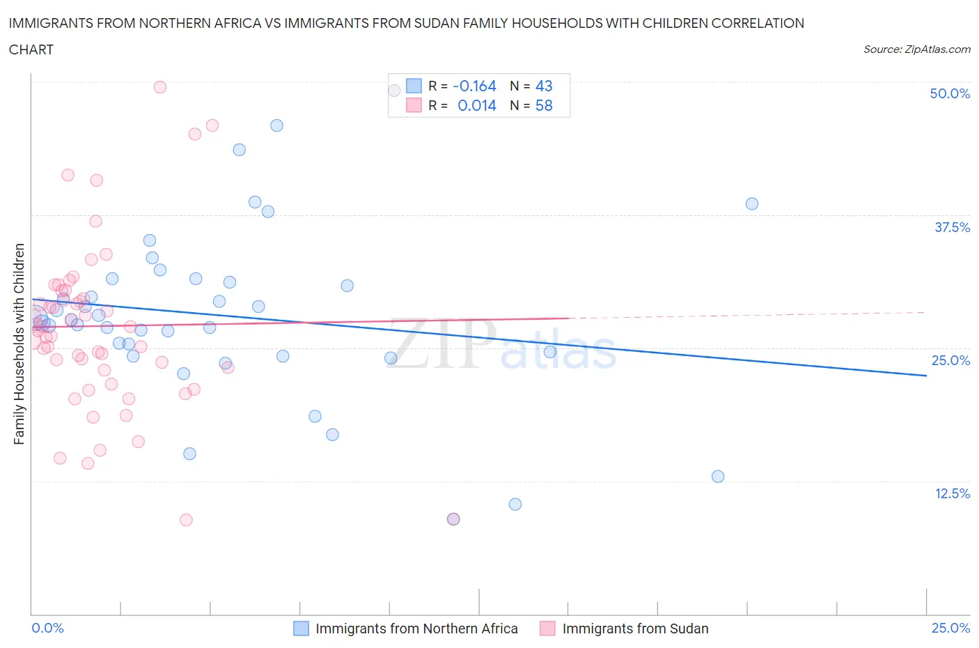 Immigrants from Northern Africa vs Immigrants from Sudan Family Households with Children
