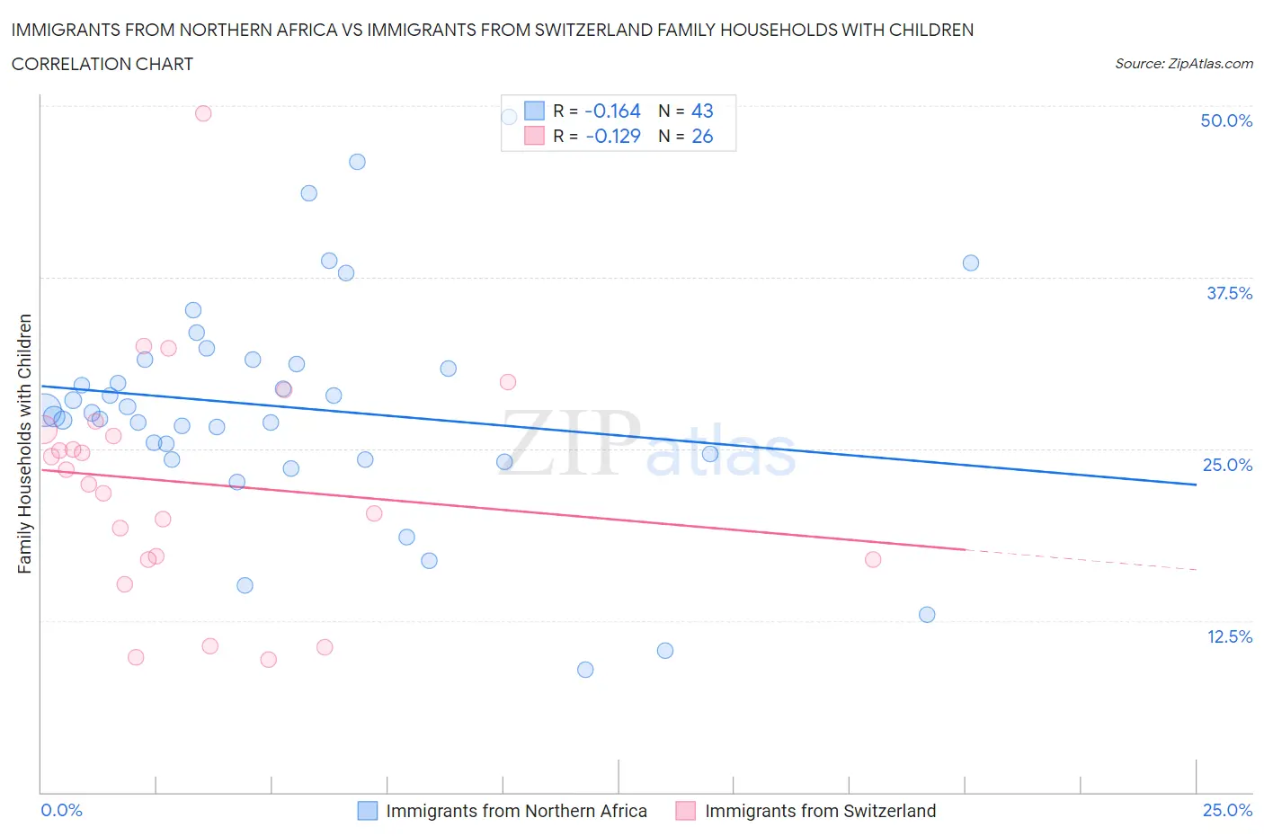 Immigrants from Northern Africa vs Immigrants from Switzerland Family Households with Children