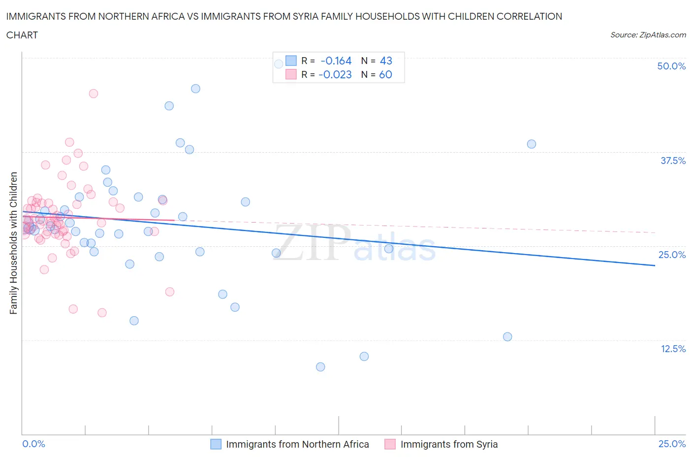 Immigrants from Northern Africa vs Immigrants from Syria Family Households with Children