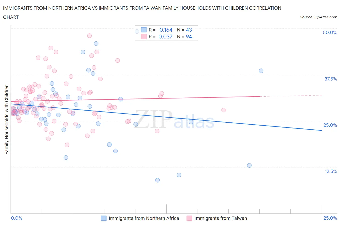 Immigrants from Northern Africa vs Immigrants from Taiwan Family Households with Children