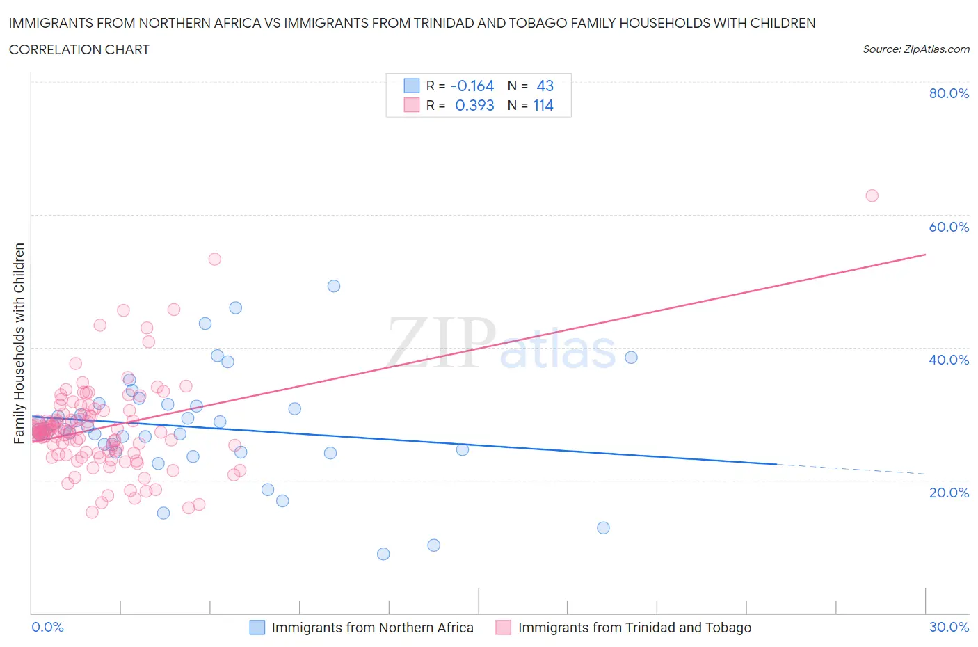 Immigrants from Northern Africa vs Immigrants from Trinidad and Tobago Family Households with Children