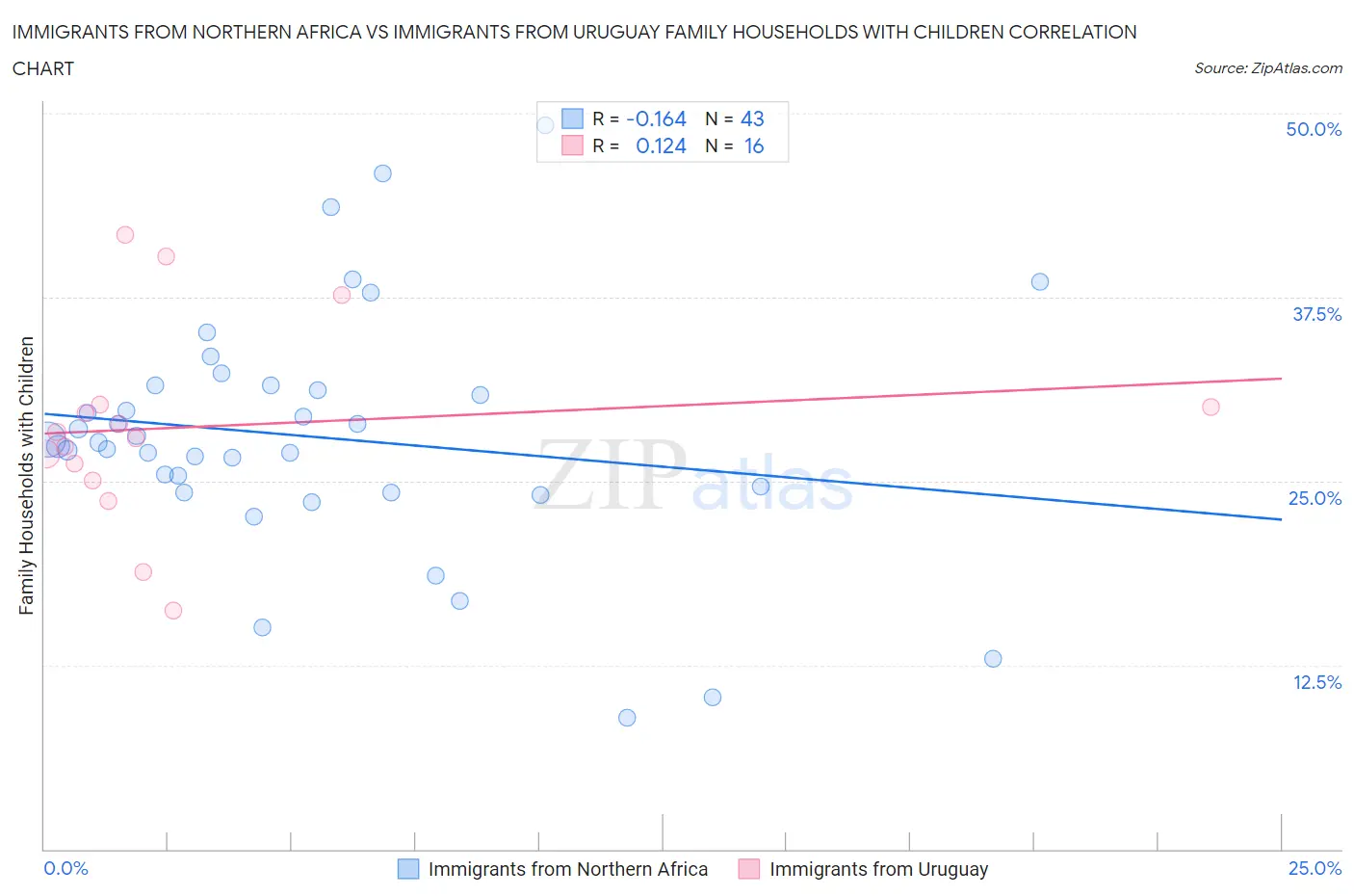 Immigrants from Northern Africa vs Immigrants from Uruguay Family Households with Children