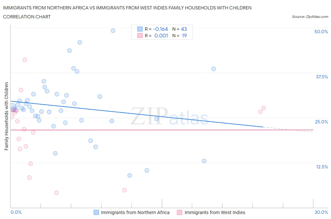 Immigrants from Northern Africa vs Immigrants from West Indies Family Households with Children