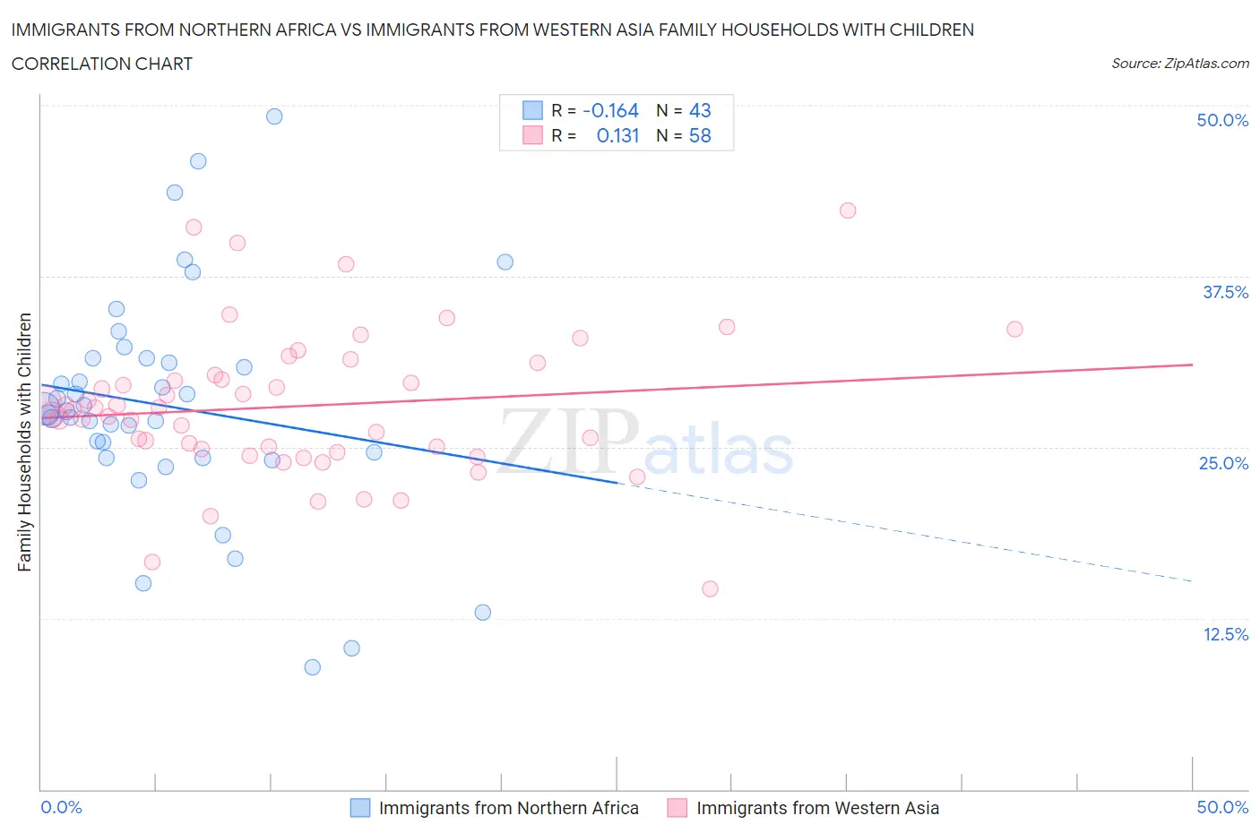 Immigrants from Northern Africa vs Immigrants from Western Asia Family Households with Children