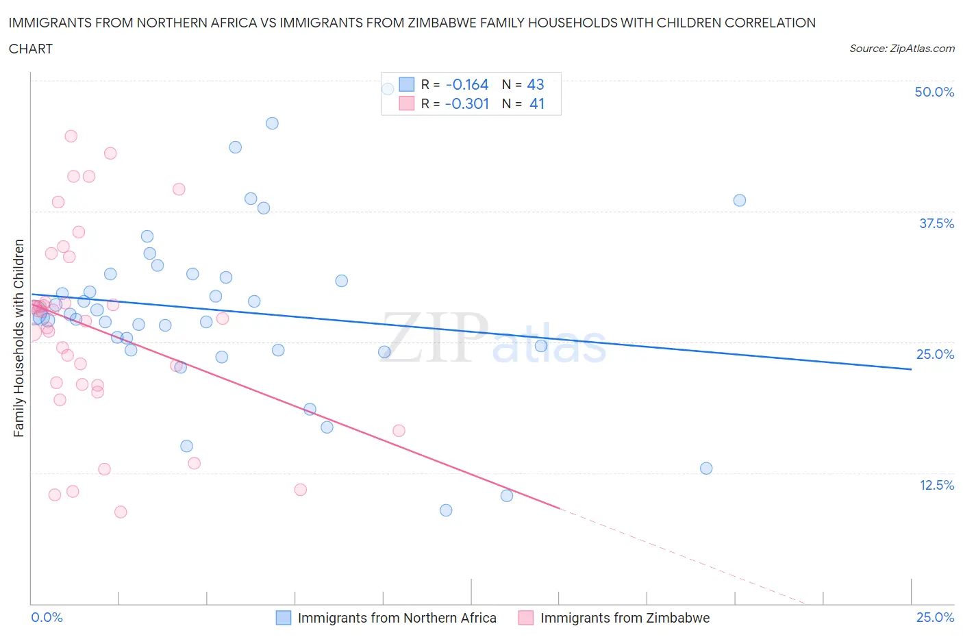 Immigrants from Northern Africa vs Immigrants from Zimbabwe Family Households with Children