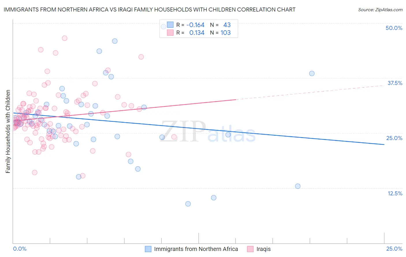 Immigrants from Northern Africa vs Iraqi Family Households with Children