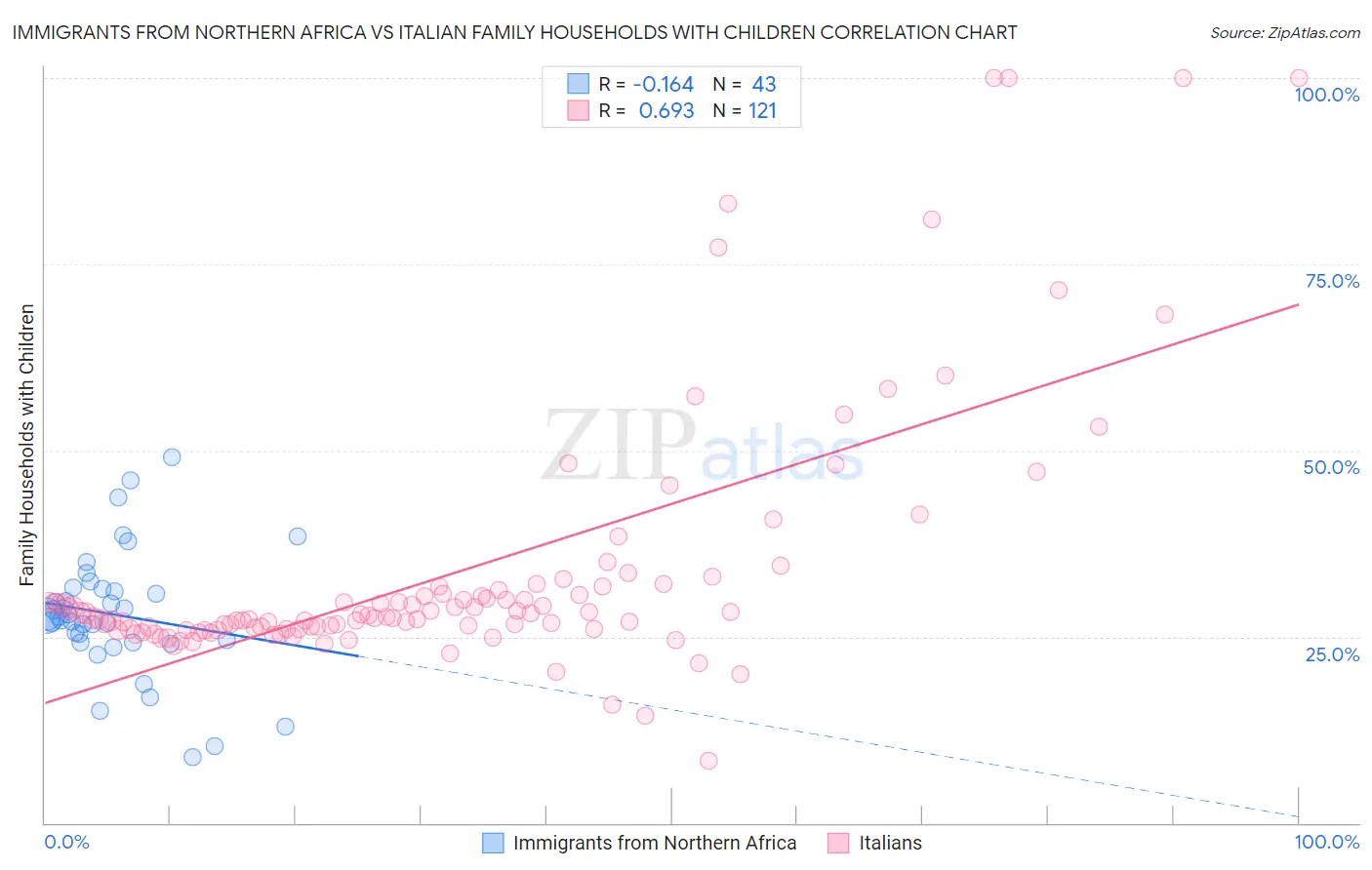 Immigrants from Northern Africa vs Italian Family Households with Children