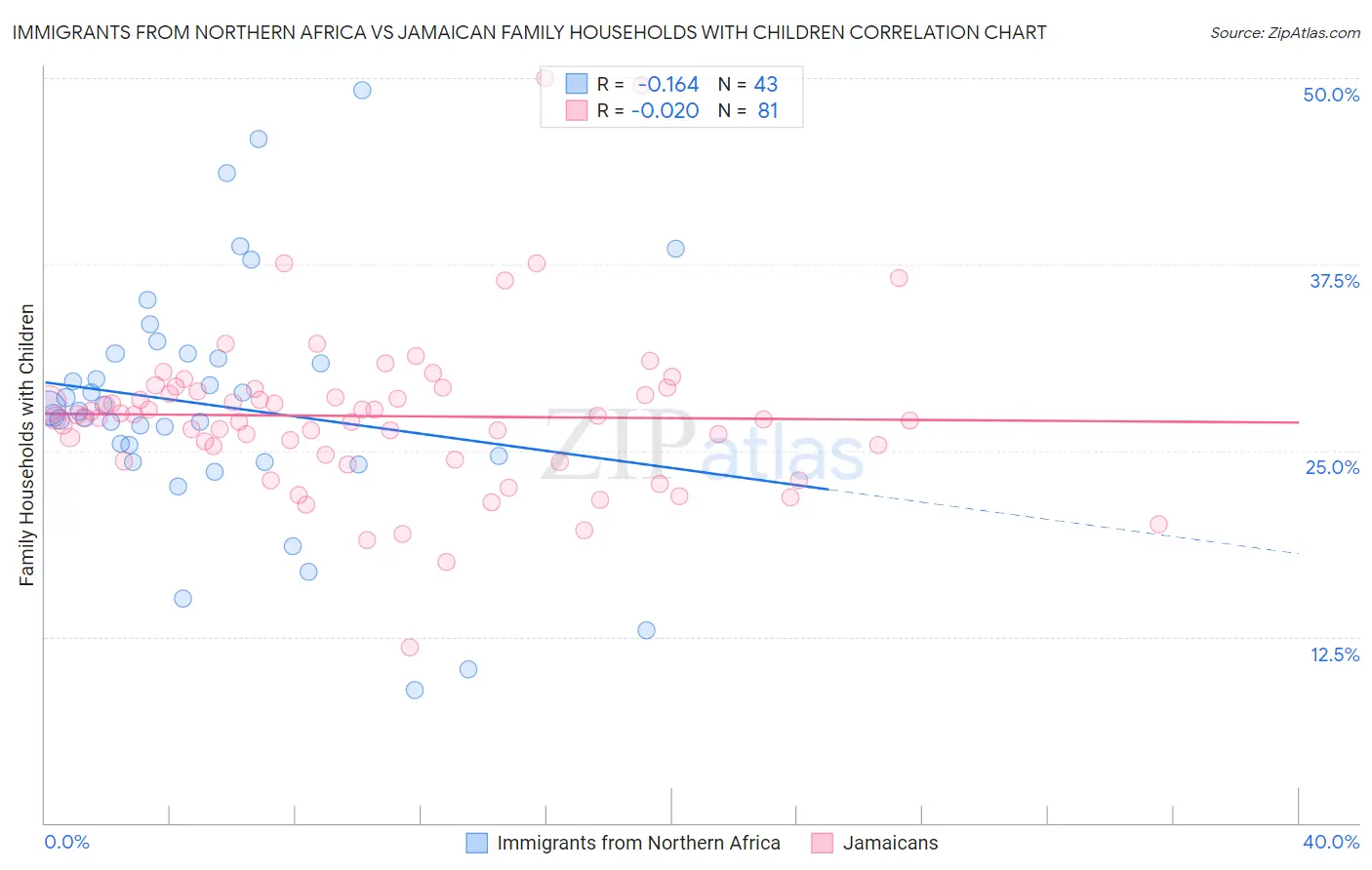 Immigrants from Northern Africa vs Jamaican Family Households with Children