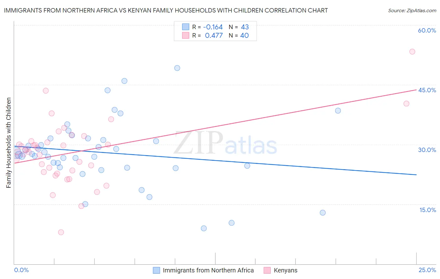 Immigrants from Northern Africa vs Kenyan Family Households with Children