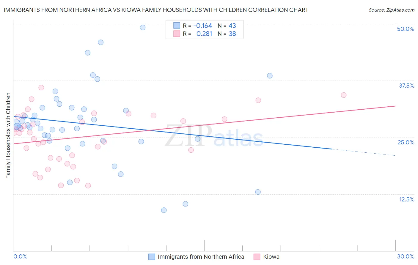 Immigrants from Northern Africa vs Kiowa Family Households with Children
