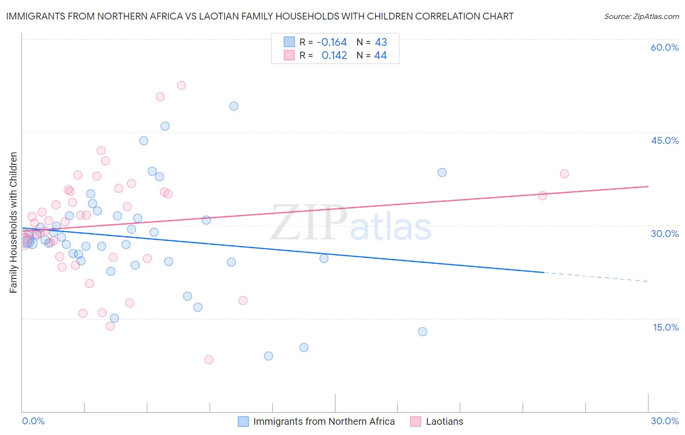 Immigrants from Northern Africa vs Laotian Family Households with Children