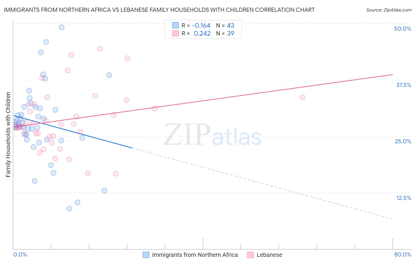 Immigrants from Northern Africa vs Lebanese Family Households with Children