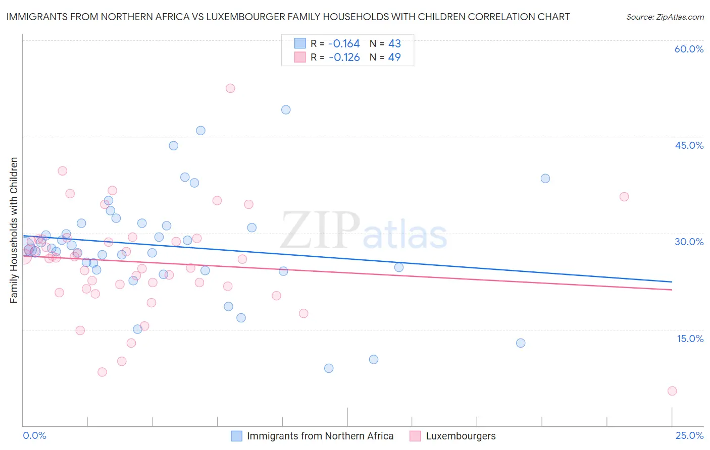 Immigrants from Northern Africa vs Luxembourger Family Households with Children
