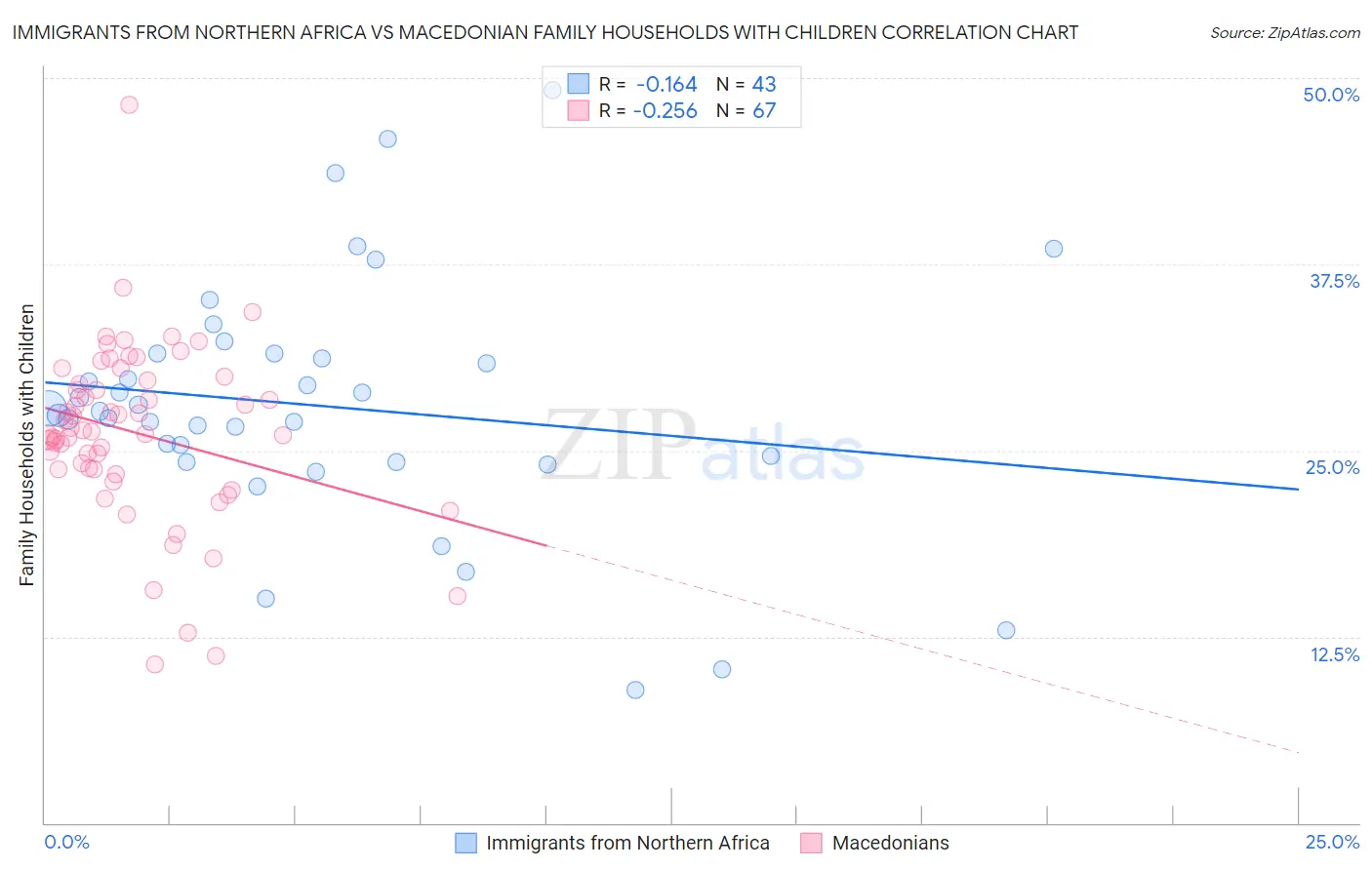 Immigrants from Northern Africa vs Macedonian Family Households with Children